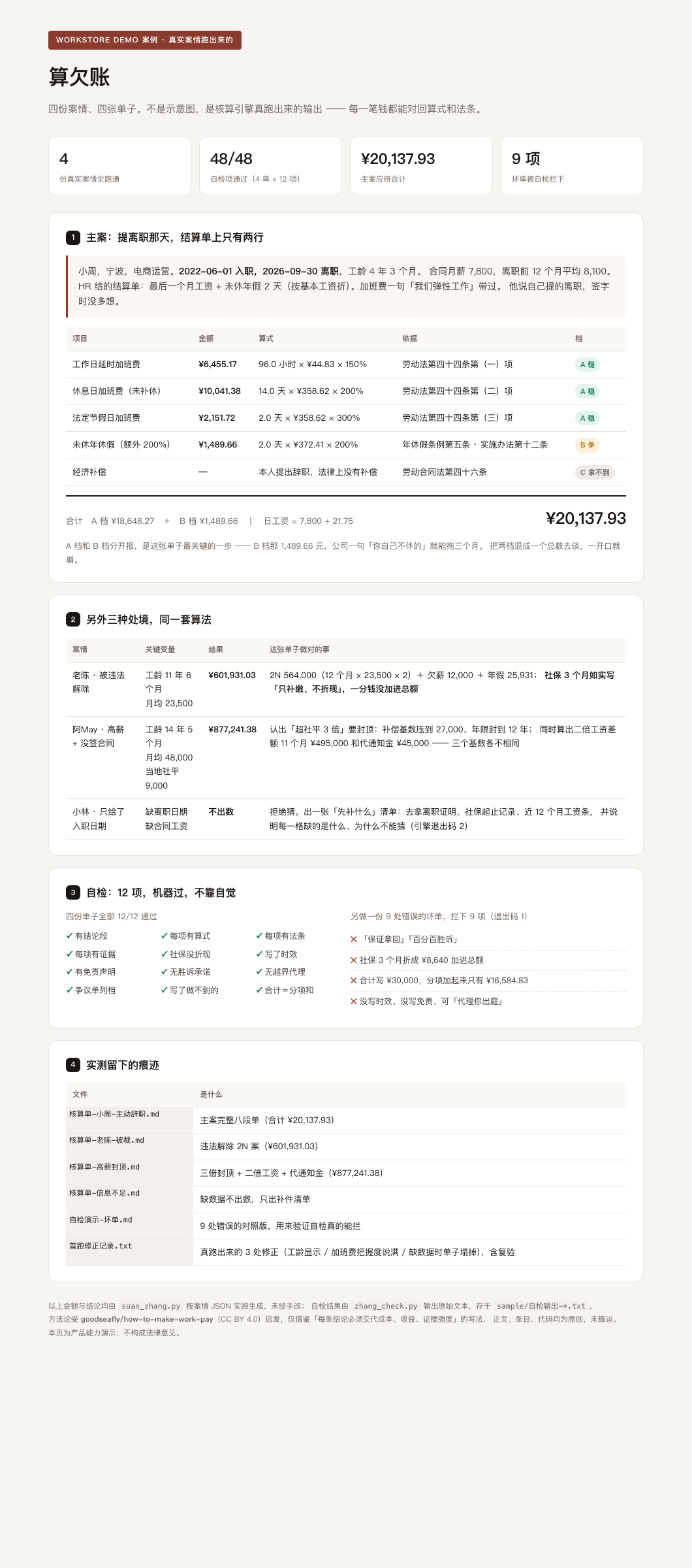 实测 Demo 汇总页 · 四份案情核算结果对照（主动辞职 / 违法解除 / 高薪封顶 / 信息不足）与 12 项自检