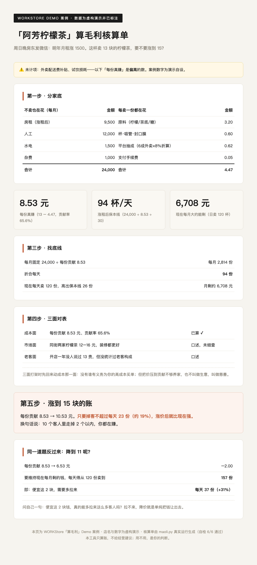 实测 Demo 核算单 · 分家底 / 保本线 94 杯·天 / 涨价安全垫 19% / 降价对比 +31% / 虚构演示已标注