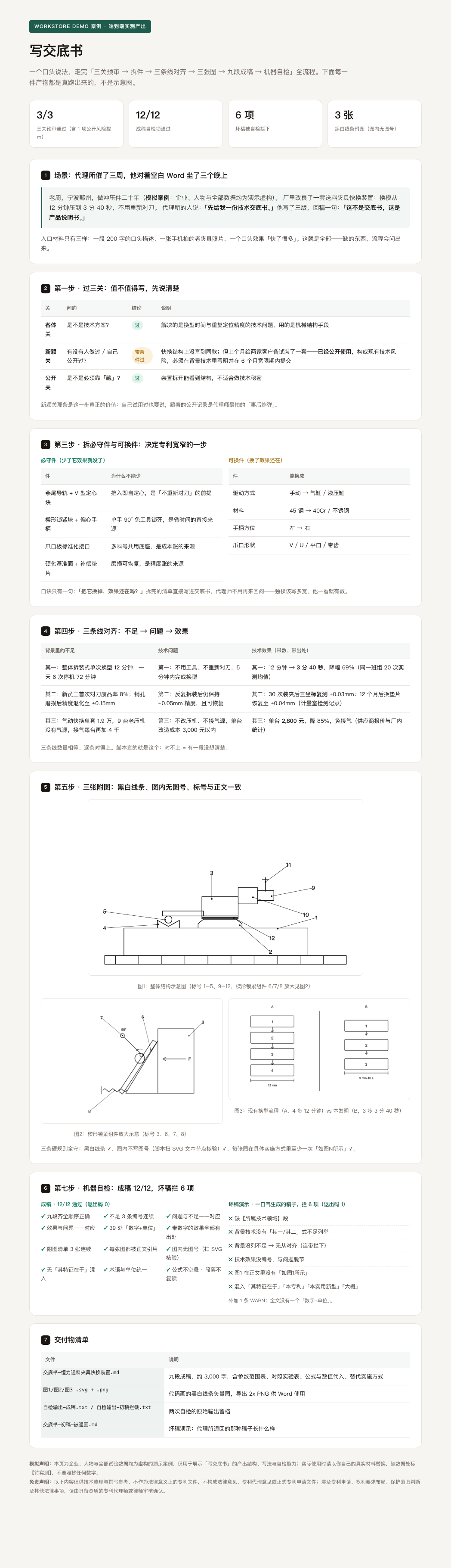 实测 Demo 汇总页 · 三关预审 / 拆件清单 / 三线对齐 / 三张附图 / 自检 12 对 6 拦