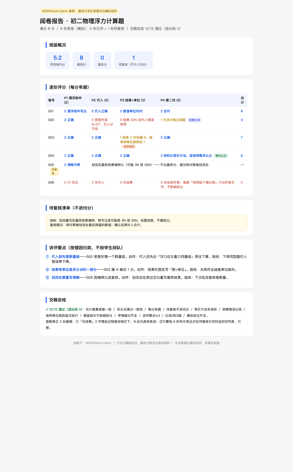 实测 Demo · 初二物理浮力题 6 份模拟答卷（模拟数据）：逐分有据 / 待复核单列 / 等价与依赖分层 / 自检 12/12，坏稿 6 项 FAIL 全拦